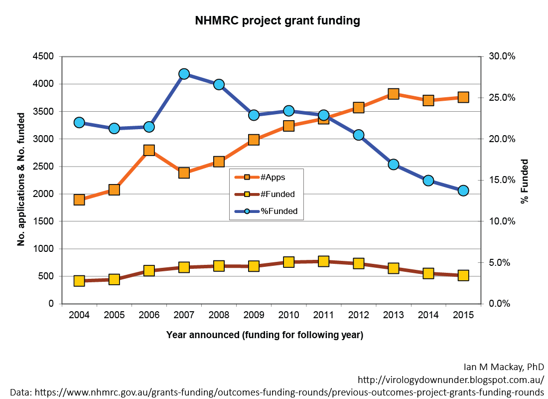 VDU's blog National Health and Medical Research Council project grant