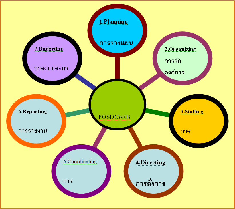 สุทธิกันต์ อุตสาห์: ตอนที่ 8:1 ตค.55 ทฤษฎี Luther GulickและทฤษฎีPOSDCORB