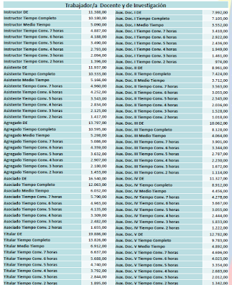 Tabla Salarial de Docentes Universitarios (Profesor Universitario) a partir del 01 de Mayo 2015