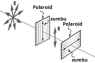 Soal Polarisasi Cahaya