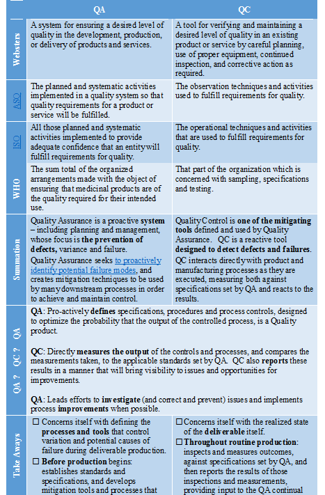 QA QC table