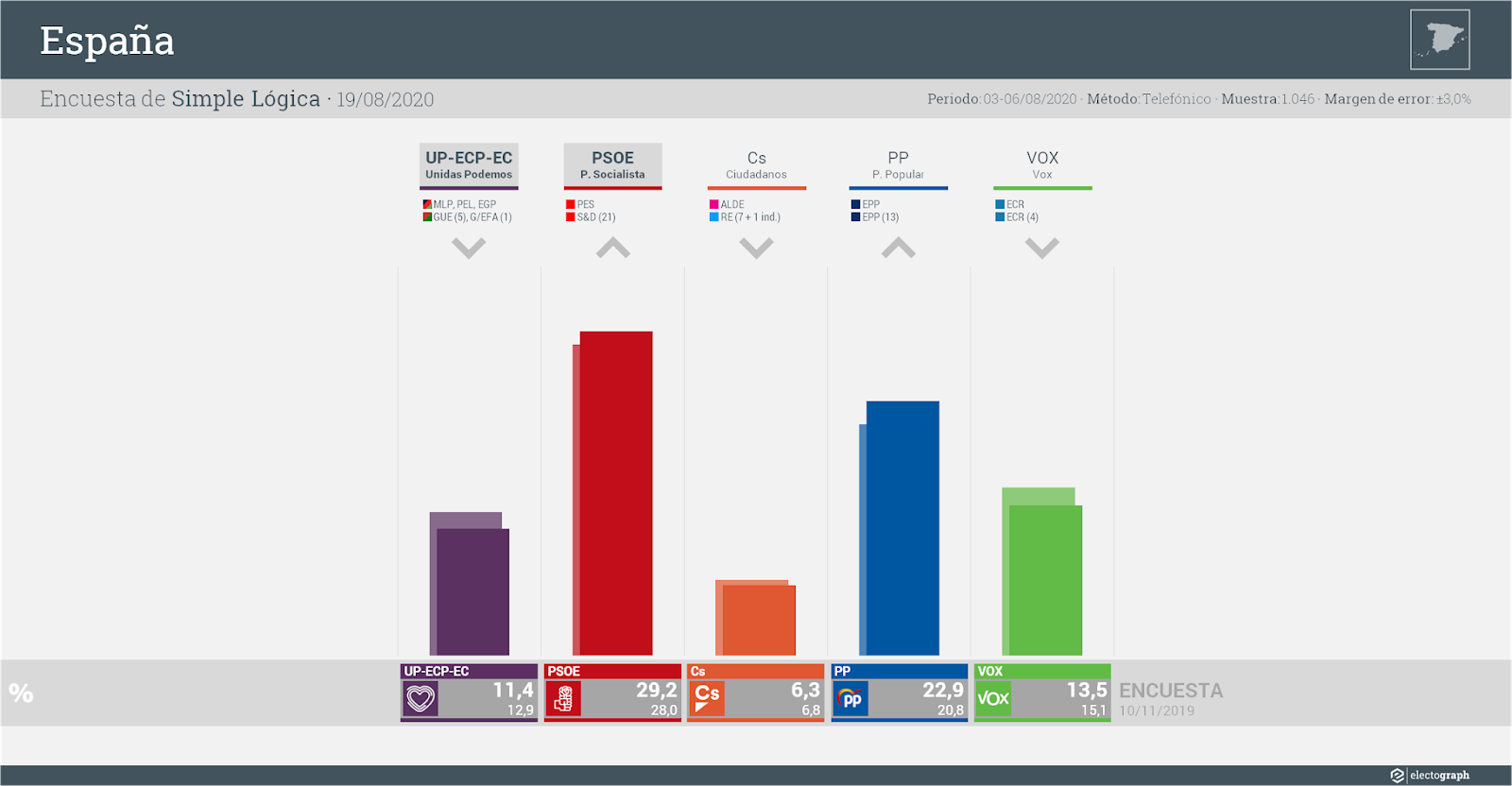 Gráfico de la encuesta para elecciones generales en España realizada por Simple Lógica, 19 de agosto de 2020