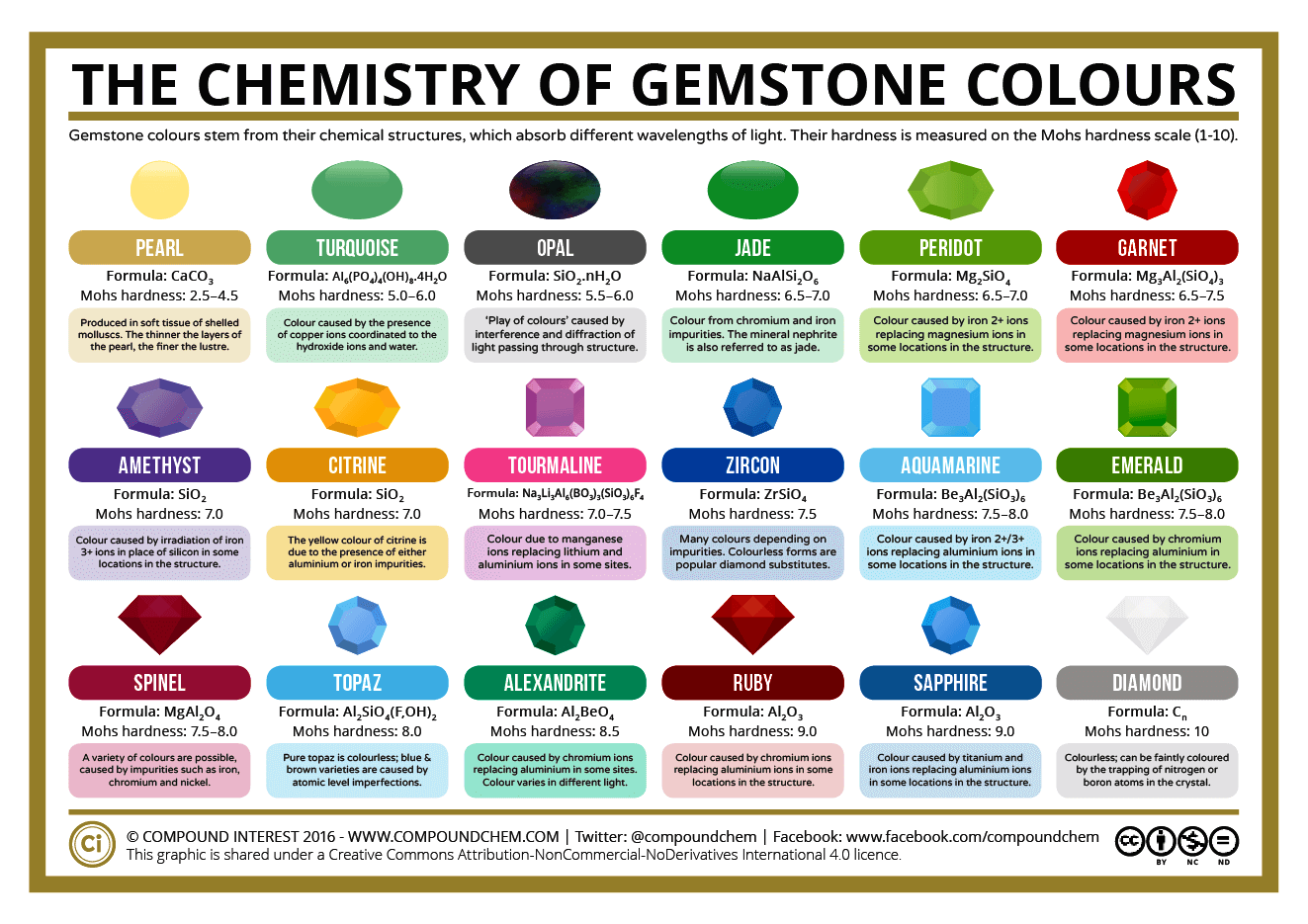 What Causes the Colour of Gemstones?