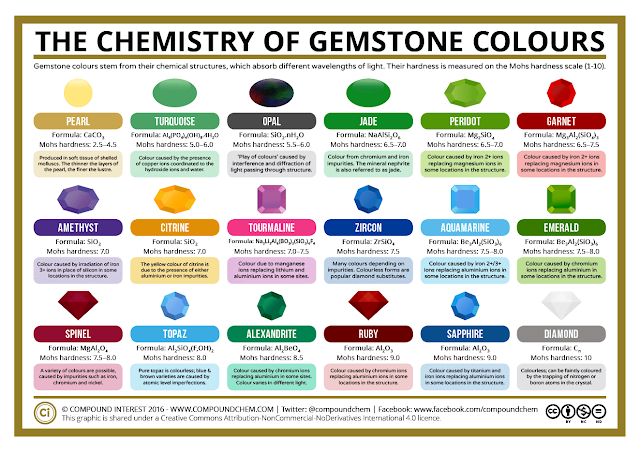 What Causes the Colour of Gemstones