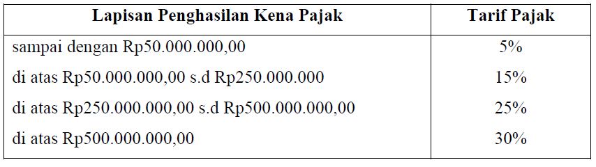 Tarif Pajak dan Penerapannya