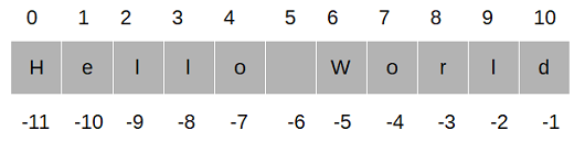 List in Python With Examples | Tech Tutorials