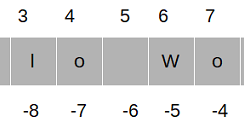 Accessing Characters in Python String | Tech Tutorials