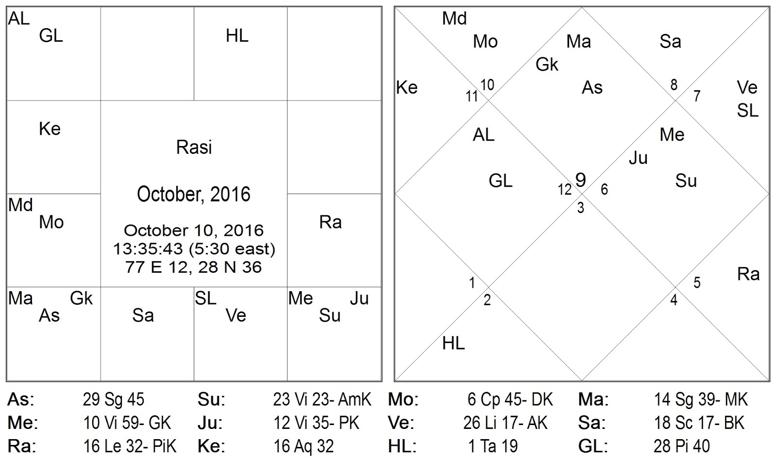 Positions of Planets in Vedic Astrology in October, 2016