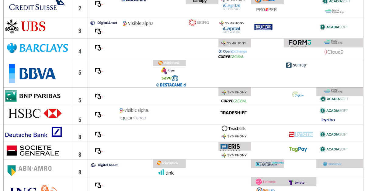 Top 14 European banks by assets ranked by fintech portfolio companies