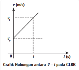 Gerak Lurus Berubah Beraturan Glbb