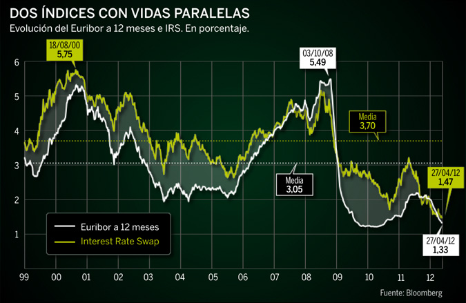 D'economía Blog: Nuevo índice hipotecario IRS: Interest Rate Swap