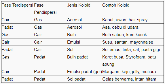 Contoh Koloid Yang Merupakan Sistem Koloid Padat Dalam Gas Adalah Barisan Contoh Contoh Koloid Yang Merupakan Sistem Koloid Padat Dalam Gas Adalah Barisan Contoh