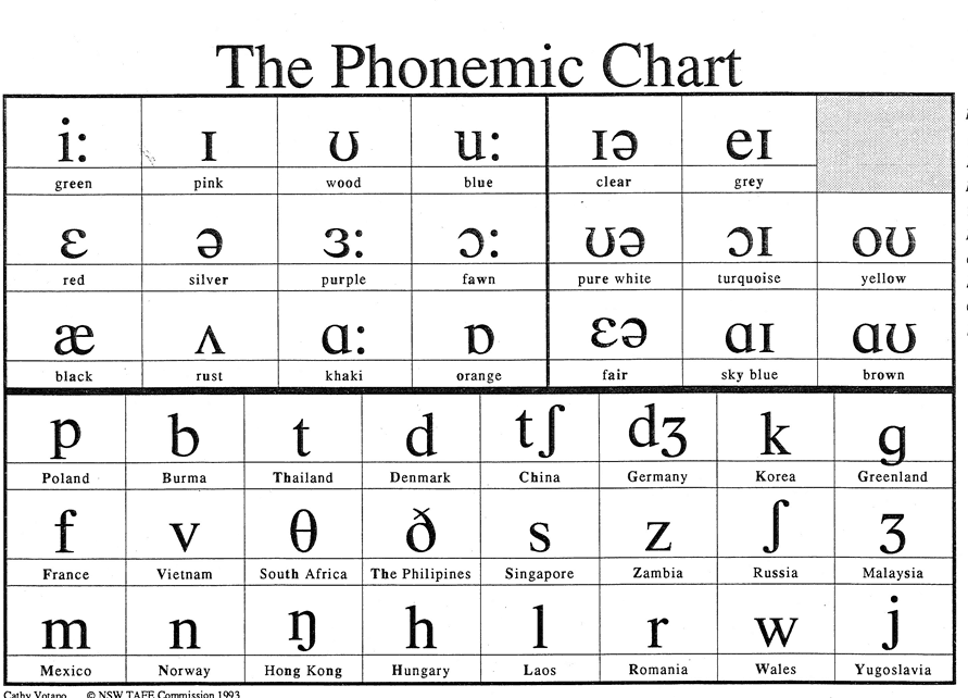 Phonology, Phonemics, phone, Phoneme, and Allophone