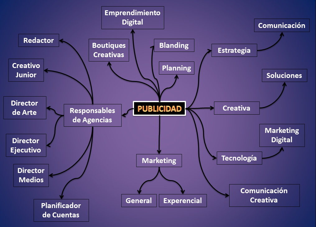 Mapa Conceptual Publicidad Images