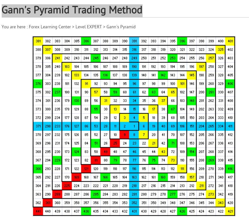 I168 Investment Gann s Pyramid Trading Method