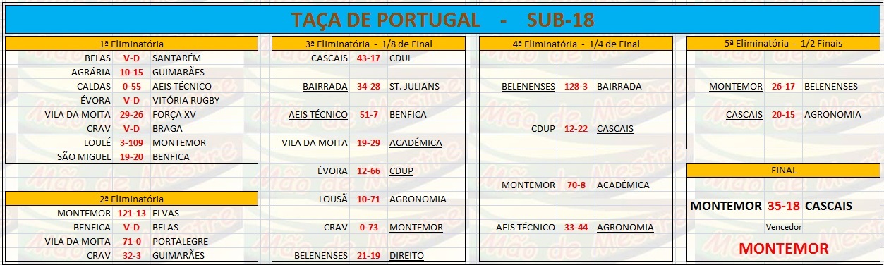 HISTÓRICO NACIONAL SUB18 TAÇA DE PORTUGAL 20142015