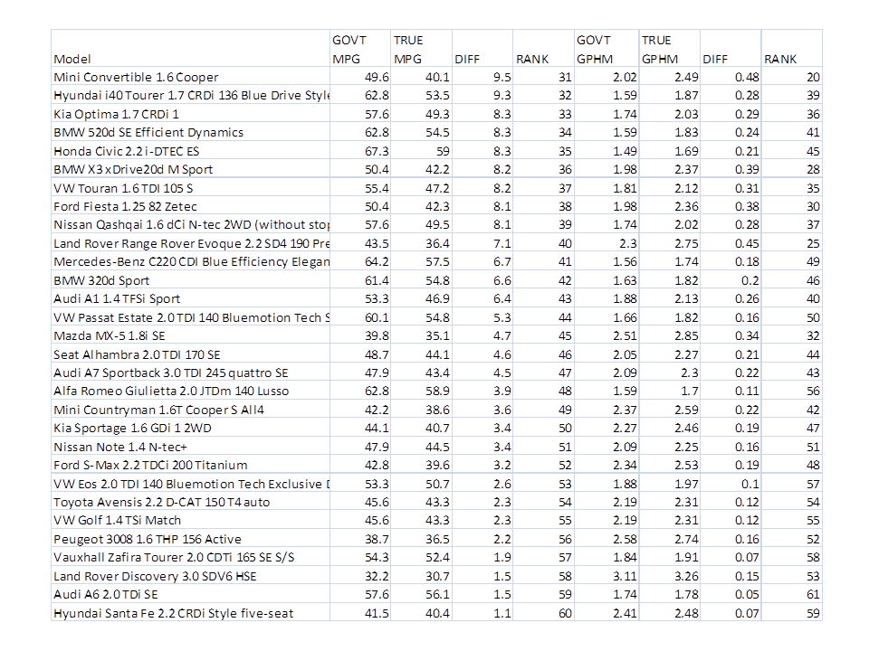 The MPG Illusion Website: When MPG is Overstated