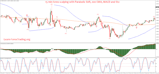 15 min forex scalping with Parabolic SAR, 200 EMA, MACD and Stochastic