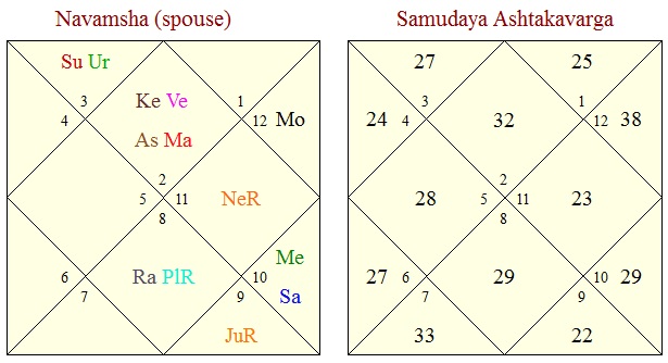 Vedic Astrology Research Portal: D-9 Navamsha Chart in Vedic Astrology