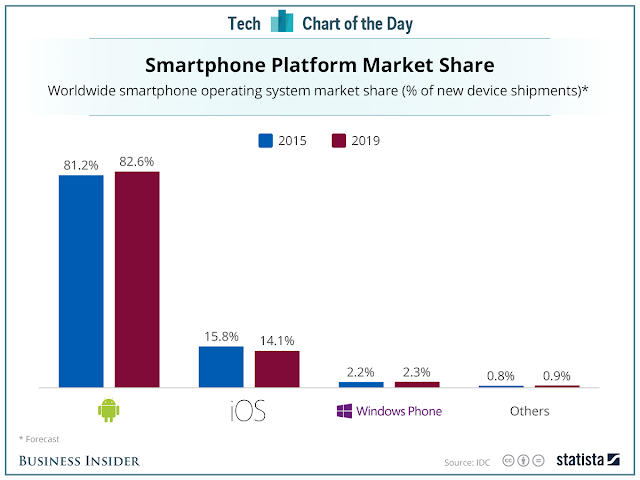 pangsa pasar platfor smartphone 2015 - 2019