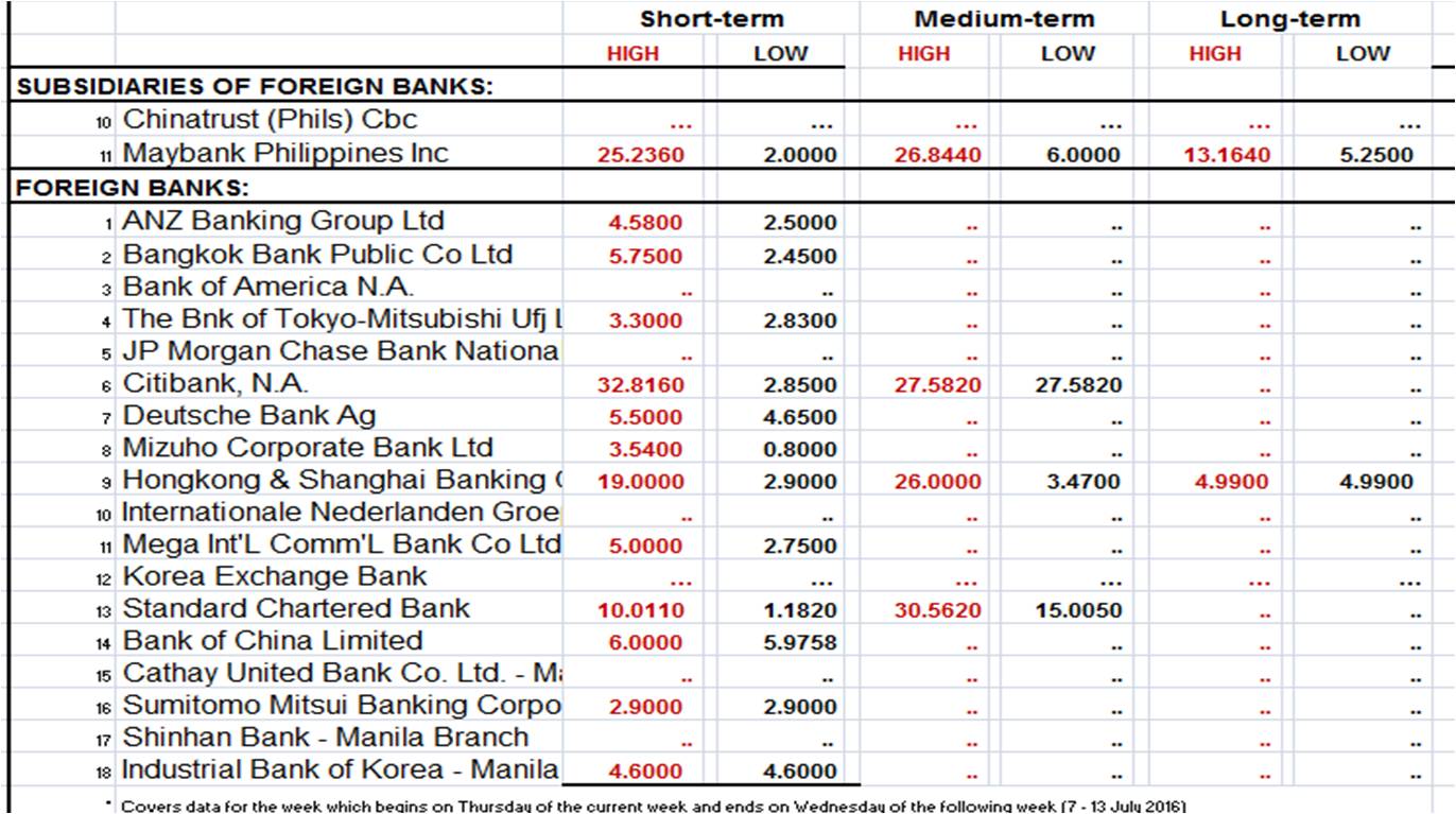 Comparison of Interest Rates On Loans From Different Banks In Philippines