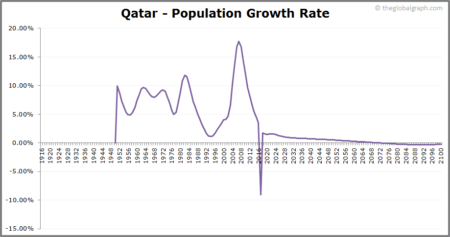 Qatar Population | 2021 | The Global Graph