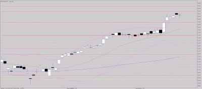 plus importante validée