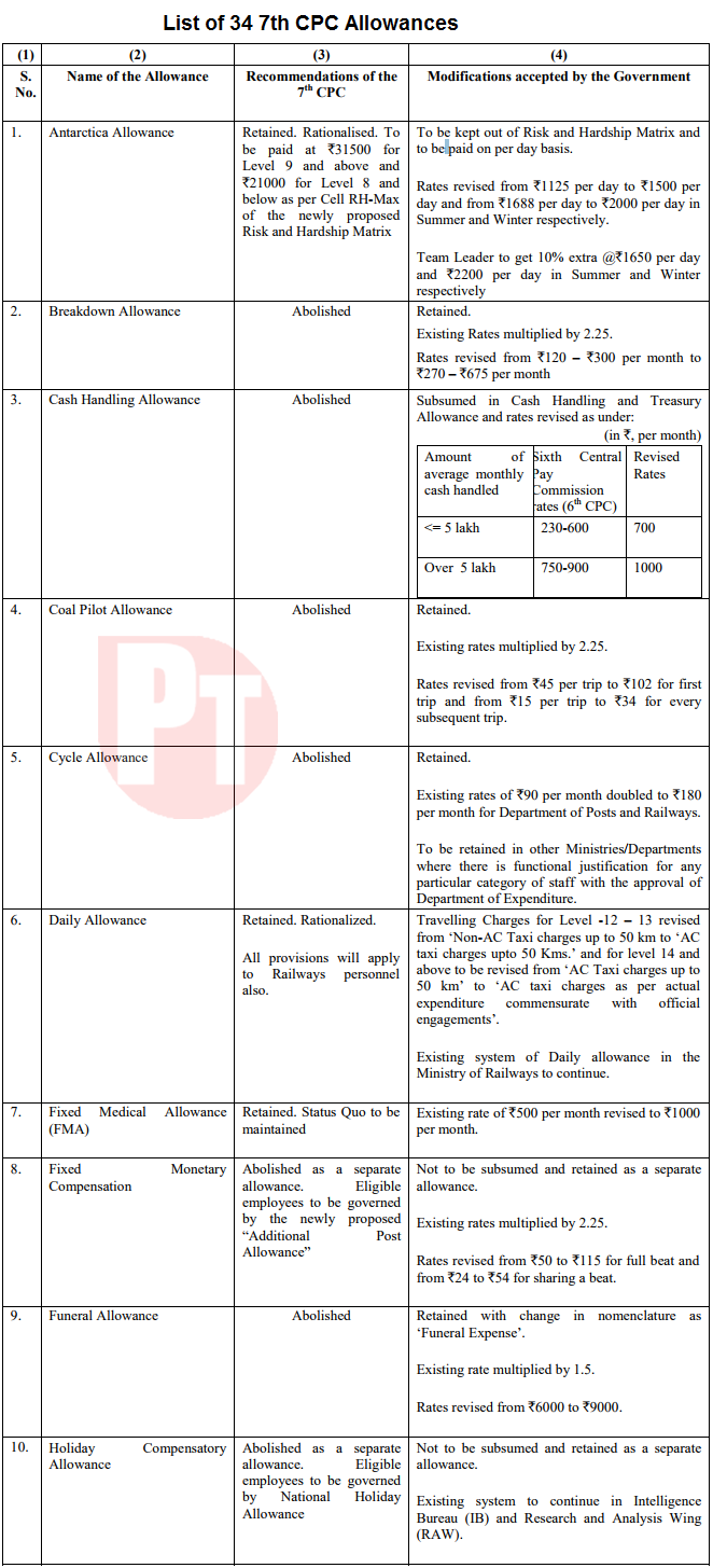 List of 34 7th CPC Modified Allowances