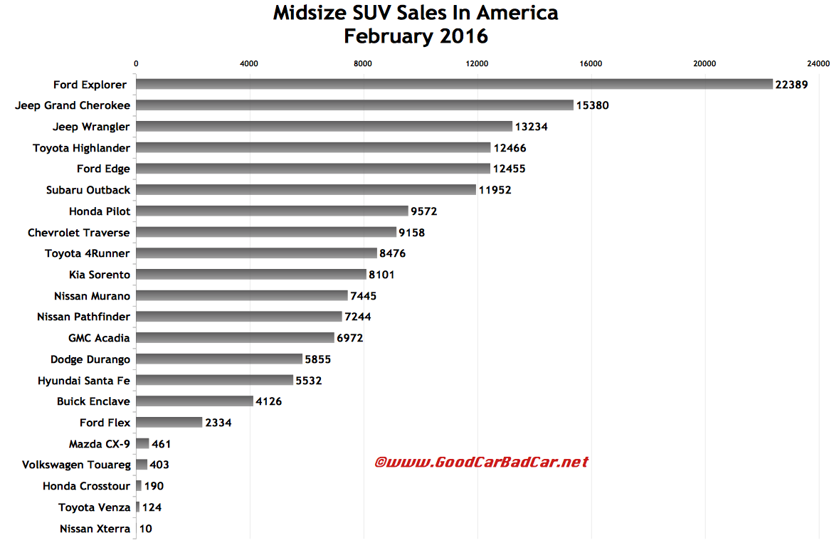 midsize suv sales in america february 2016 ytd gcbc 2018 suv comparison chart