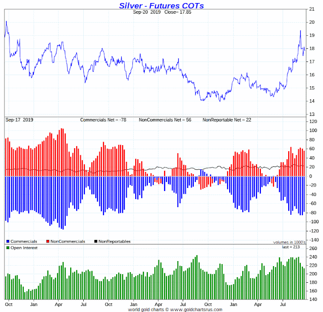 Jesse\u0026#39;s Caf\u00e9 Am\u00e9ricain: Precious Metals Physical Holdings and Commitments of Traders