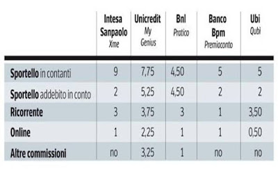 commissioni bonifico intesa unicredit