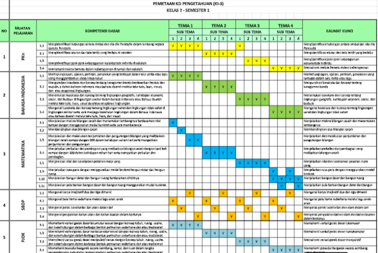 Pemetaan KD Kelas 2 K13 Semester 1 Dan 2 Revisi 2020/2021