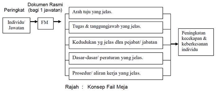 Koleksi dan Panduan Penyedian Fail Meja Di Sekolah 