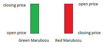 Marubozu Candlesticks