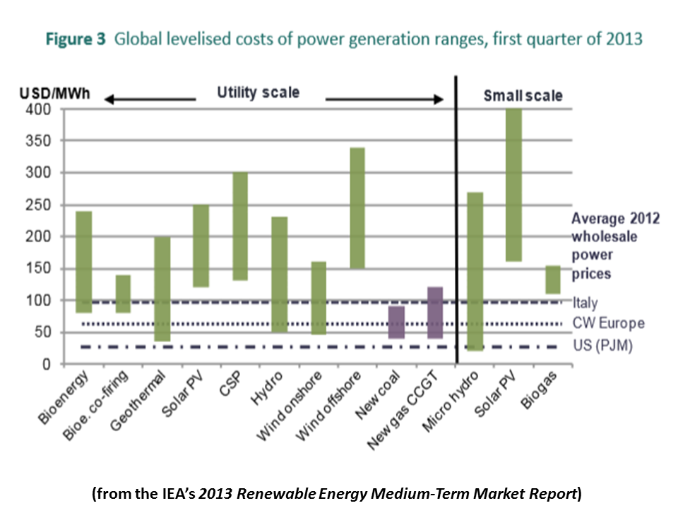 Ключевое слово global. Capital costs of Utility-Scale Solar PV. The International Energy Agency (IEA).
