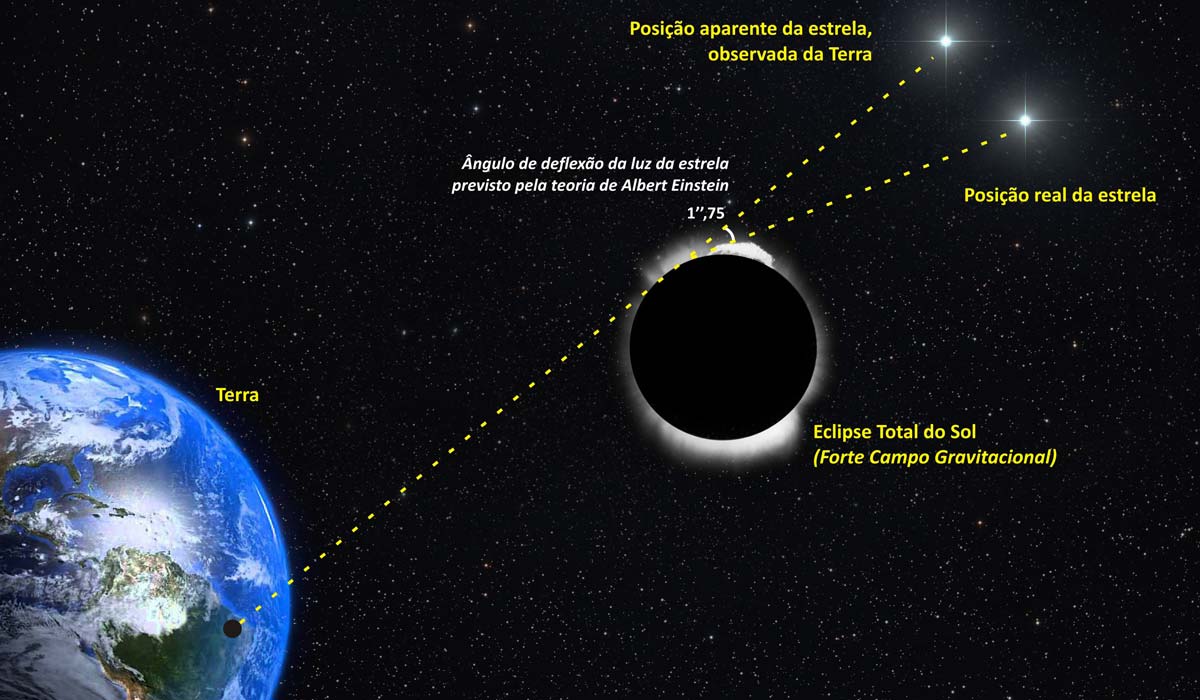 Cientistas confirmam teoria da relatividade de Einstein