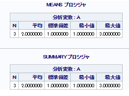 sas忘備録 means vs summaryプロシジャ