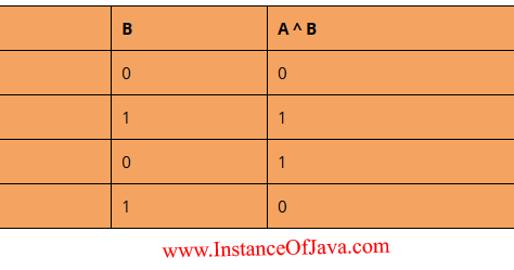 Java xor operator with example programs - InstanceOfJava