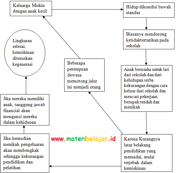 Definisi kemiskinan adalah