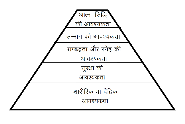 व्यक्तित्व And अभिप्रेरण का पदानुक्रमिक मॉडल- व्यक्तित्व And अभिप्रेरण का पदानुक्रमिक मॉडल-