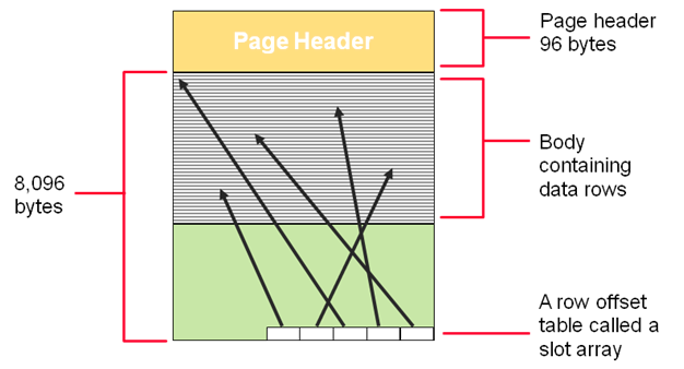 sharing: What is Pages in SQL Server