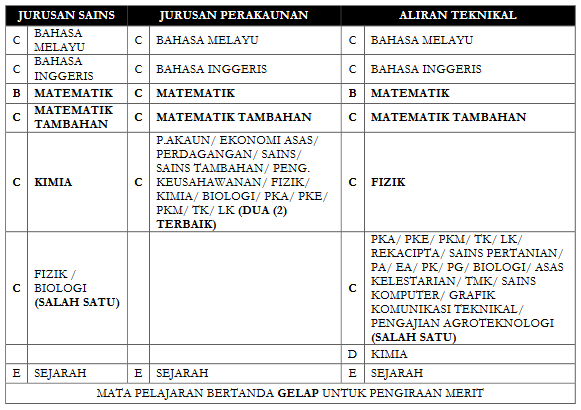 Syarat Kemasukan Program Asasi Sains Ums