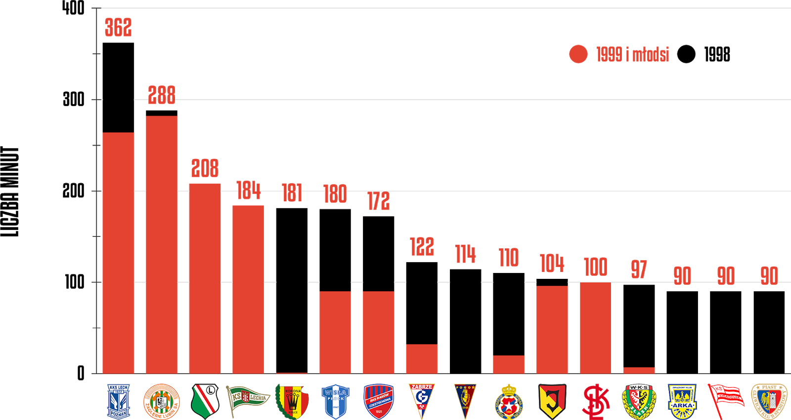 Klasyfikacja klubów pod względem rozegranych minut przez młodzieżowców w 21. kolejce PKO Ekstraklasy<br><br>Źródło: Opracowanie własne na podstawie ekstrastats.pl<br><br>graf. Bartosz Urban
