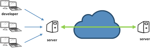 Plastic SCM blog: Distributed and proxy servers