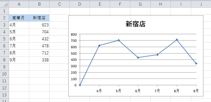 Excelテクニック And Ms Office Recommended By Pc Training Excel Excel2016では折れ線 グラフの交点0から描く方法に少し工夫が必要です Intersection