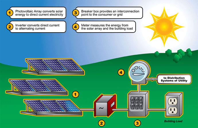 Cara kerja Solar Panel