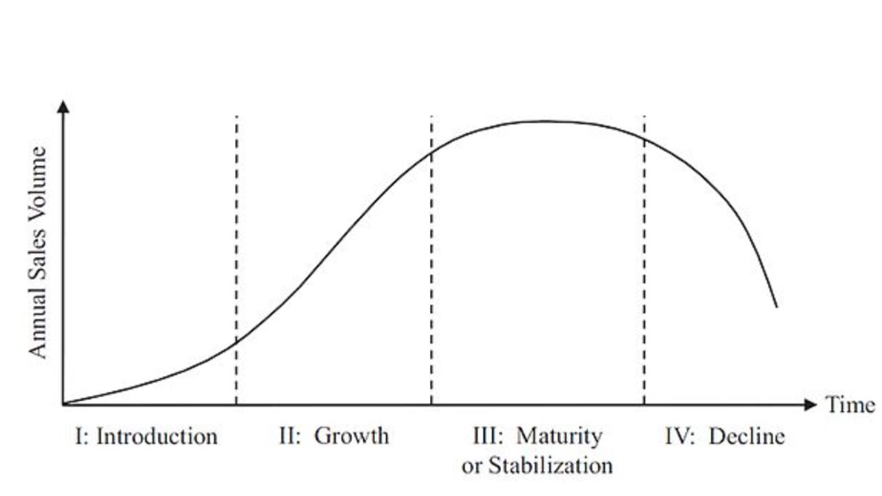 Strategy Blogs Industry Life Cycle