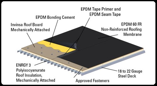 EPDM Roofing System, commercial roofing systems