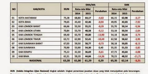 Indeks Integritas Ujian Nasional (IIUN) SMA SMK 2015