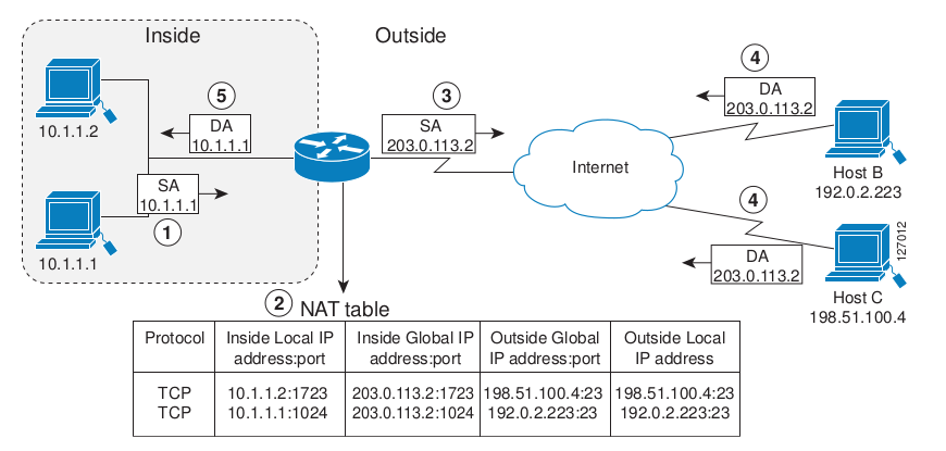 Ci nat. Nat таблица. Nat трансляция cisco. настройка nat. Ci nat.